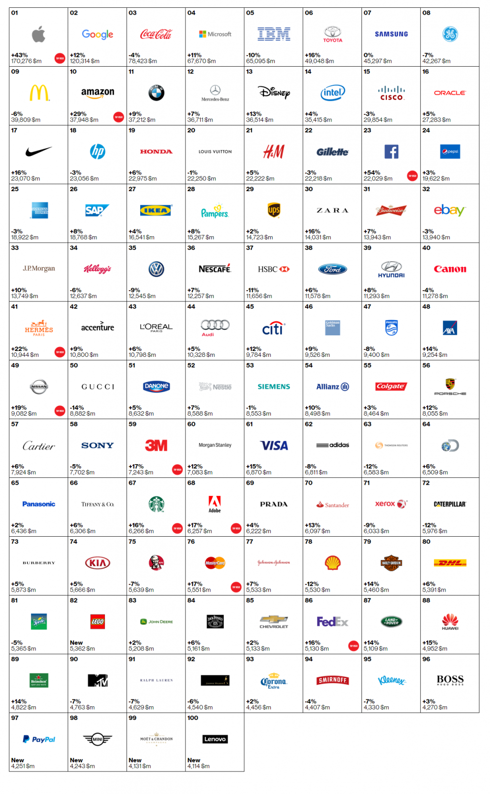 FireShot Capture 19 - Rankings - 2015 - Best Global Brands -_ - http___interbrand.com_best-brands_.png