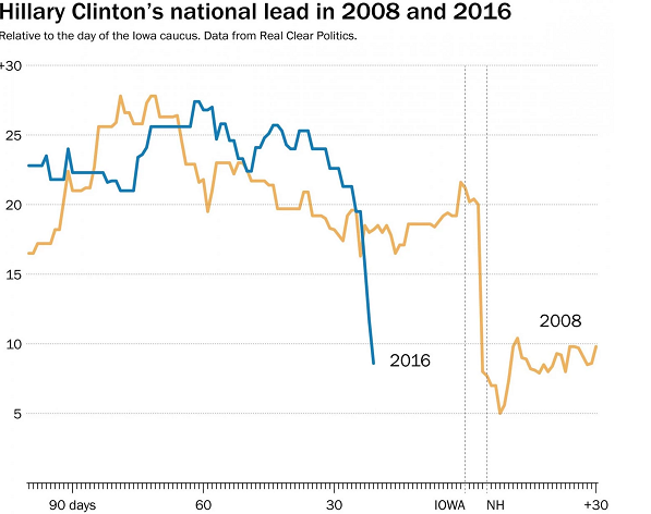 1452986853_hillary_lead_vanishes_1452983